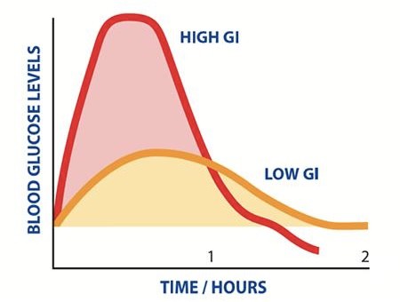 Glycemic Index Explained