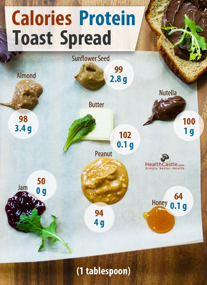 Common Toast Spread Nutrition Poster (Peanut Butter, Jam, Butter, Nutella and more)