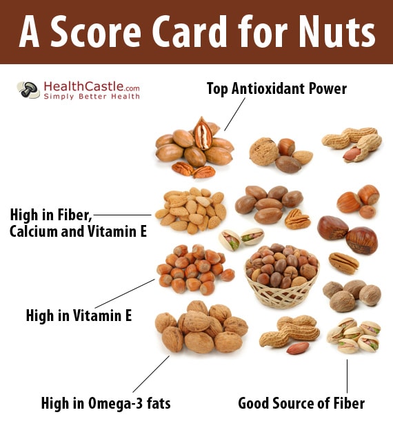 A Score Card for Nuts