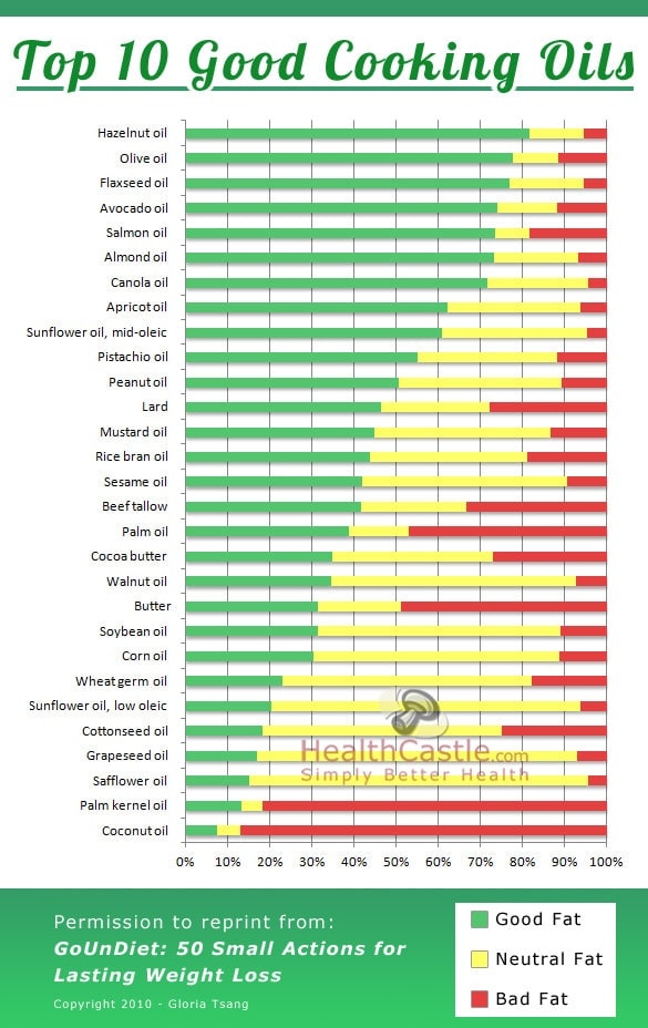 Top 10 cooking oils chart poster - Healthiest cooking oil ranked