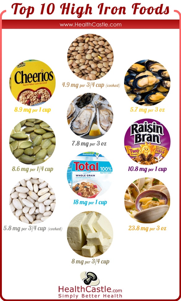 List Of Iron Rich Foods Chart