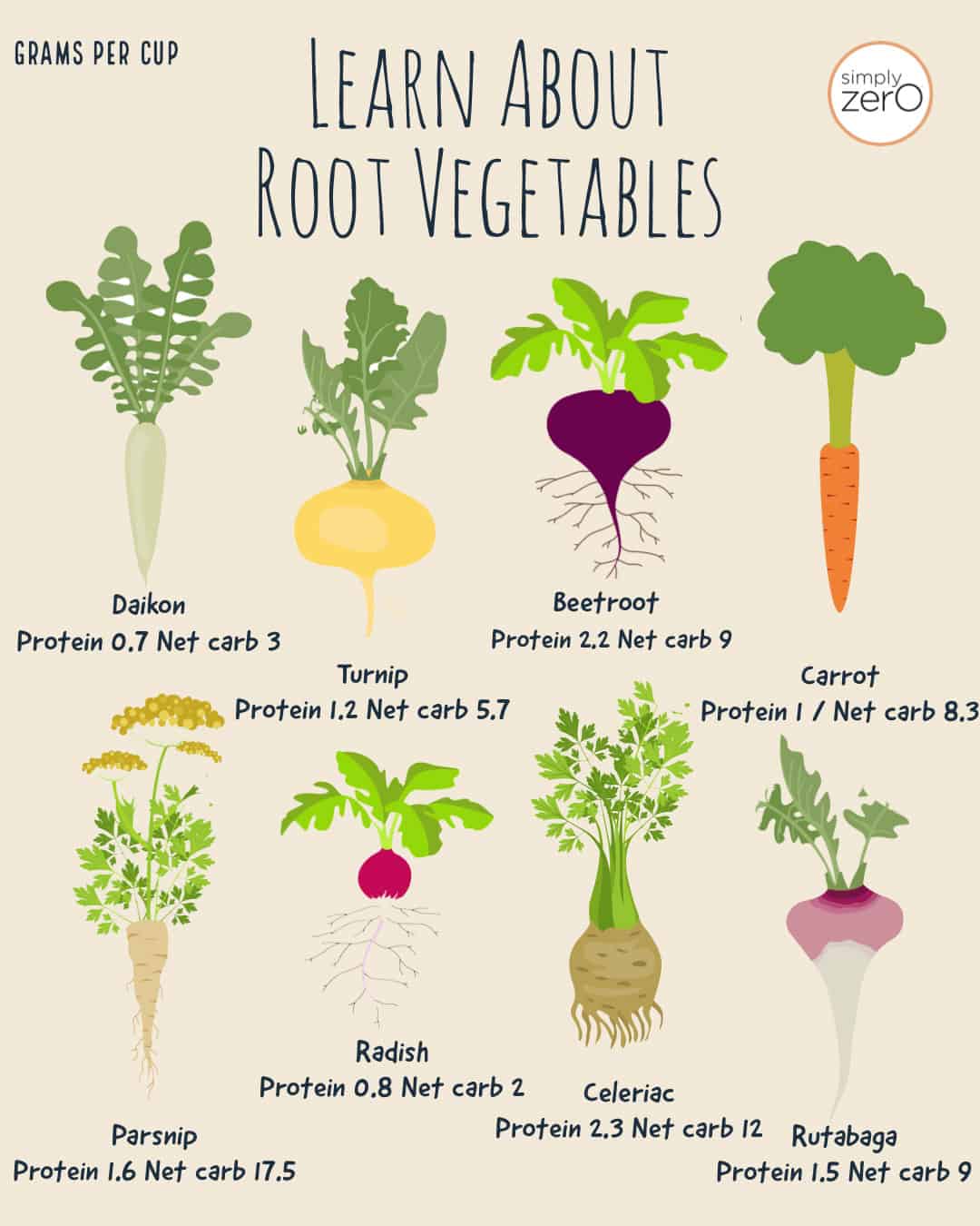 Root Vegetables Nutrition Poster