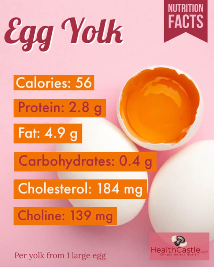 Egg White vs Egg Yolk Nutrition Poster
