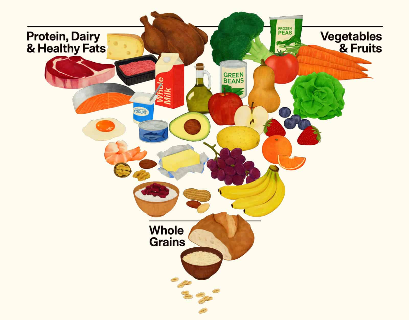 Opinion: The New USDA Inverted Pyramid Elevates Protein, but Leaves Plant Eaters Behind